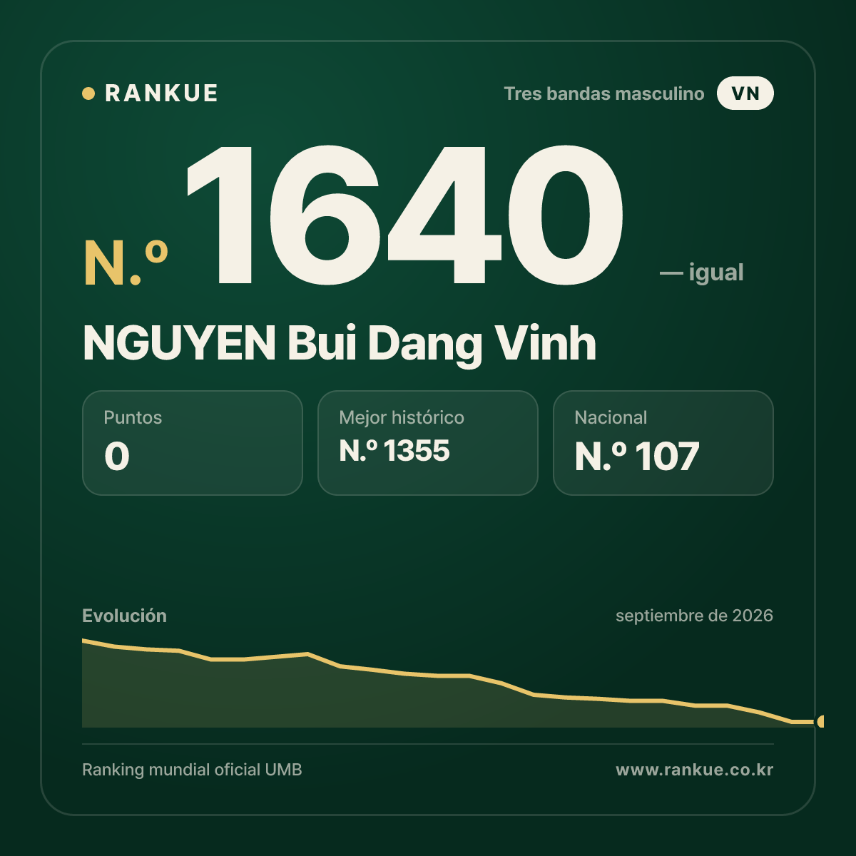 NGUYEN Bui Dang Vinh — Ranking Mundial de Billar N.º 1640