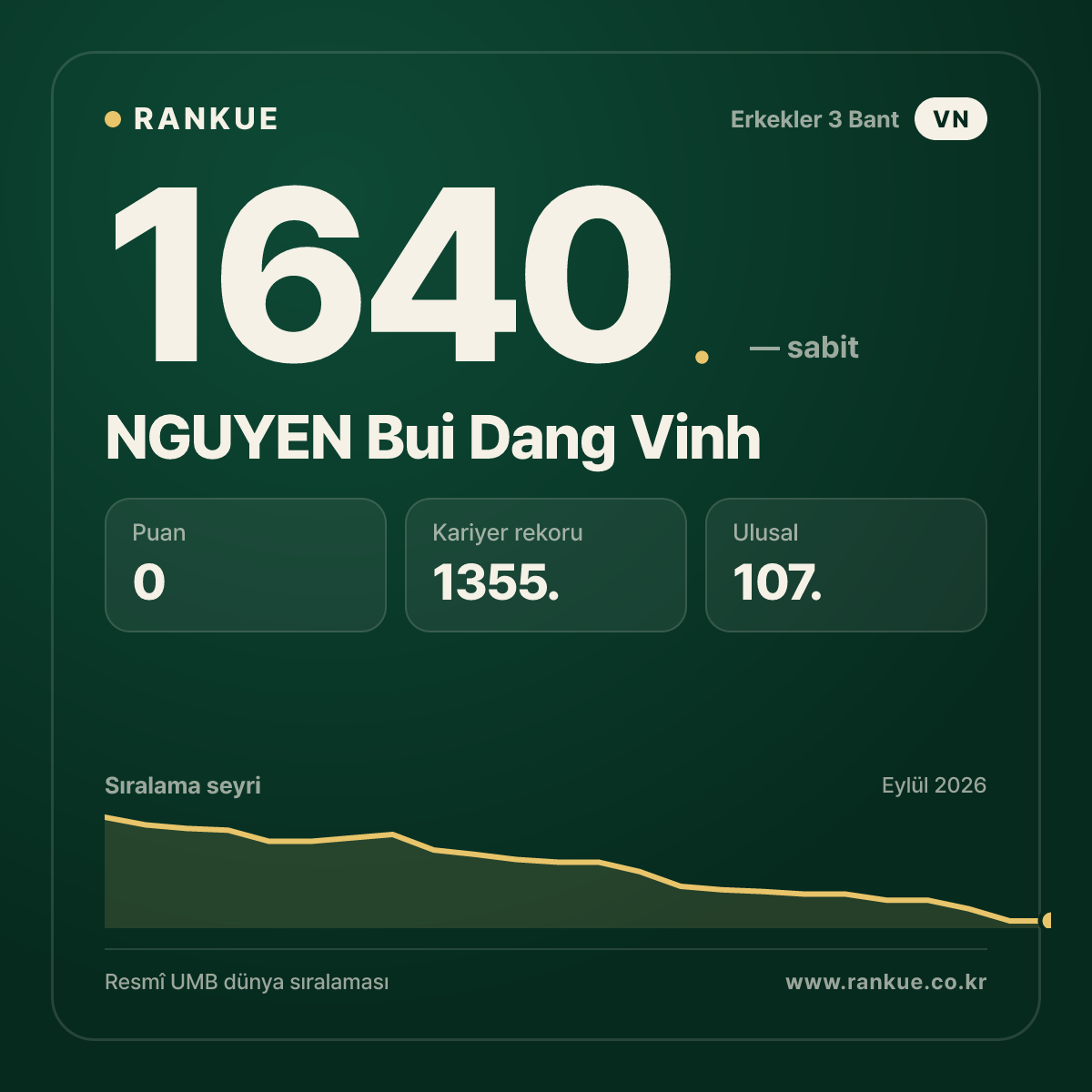 NGUYEN Bui Dang Vinh — Bilardo Dünya Sıralaması 1640.