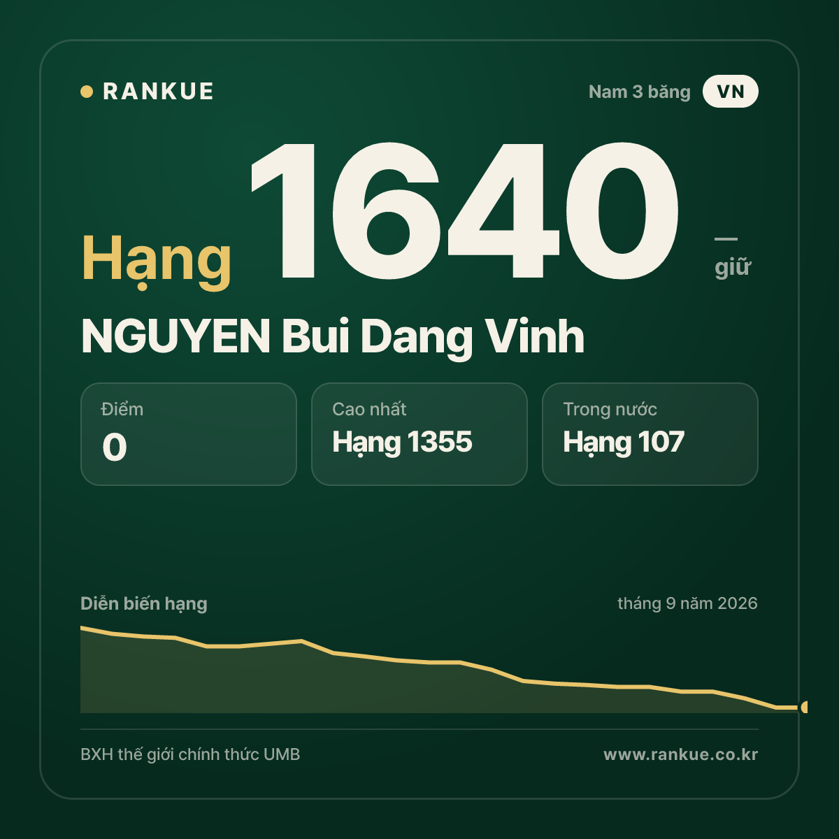NGUYEN Bui Dang Vinh — BXH Bida Thế giới hạng 1640