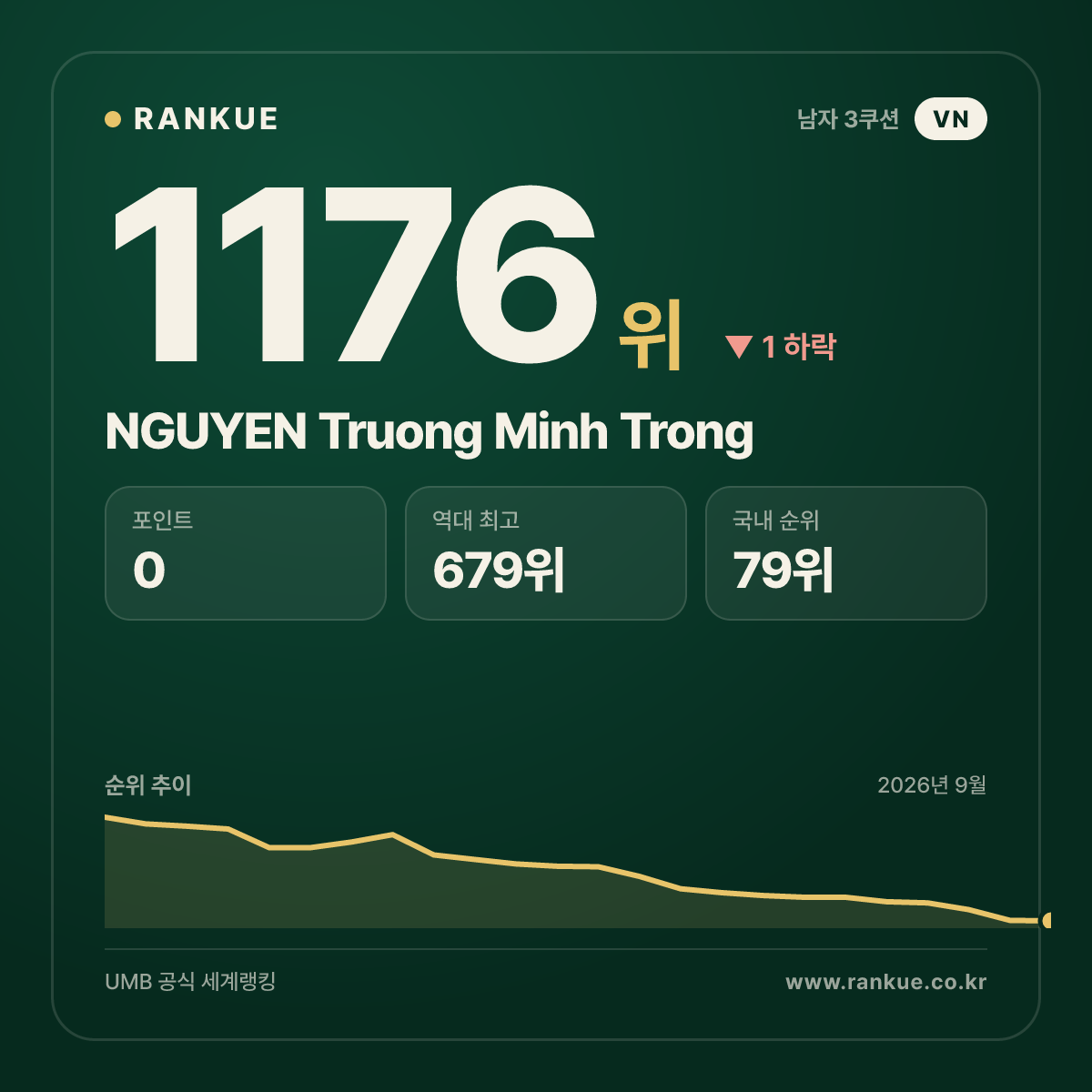 NGUYEN Truong Minh Trong — 당구 세계랭킹 1176위