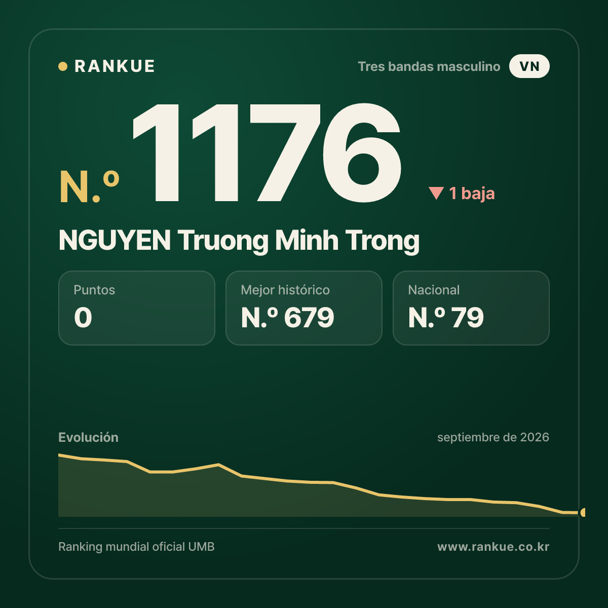 NGUYEN Truong Minh Trong — Ranking Mundial de Billar N.º 1176