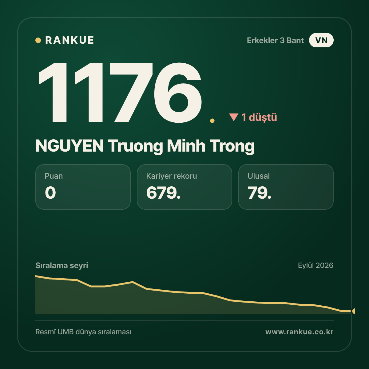 NGUYEN Truong Minh Trong — Bilardo Dünya Sıralaması 1176.