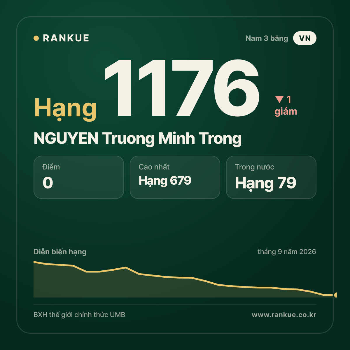 NGUYEN Truong Minh Trong — BXH Bida Thế giới hạng 1176