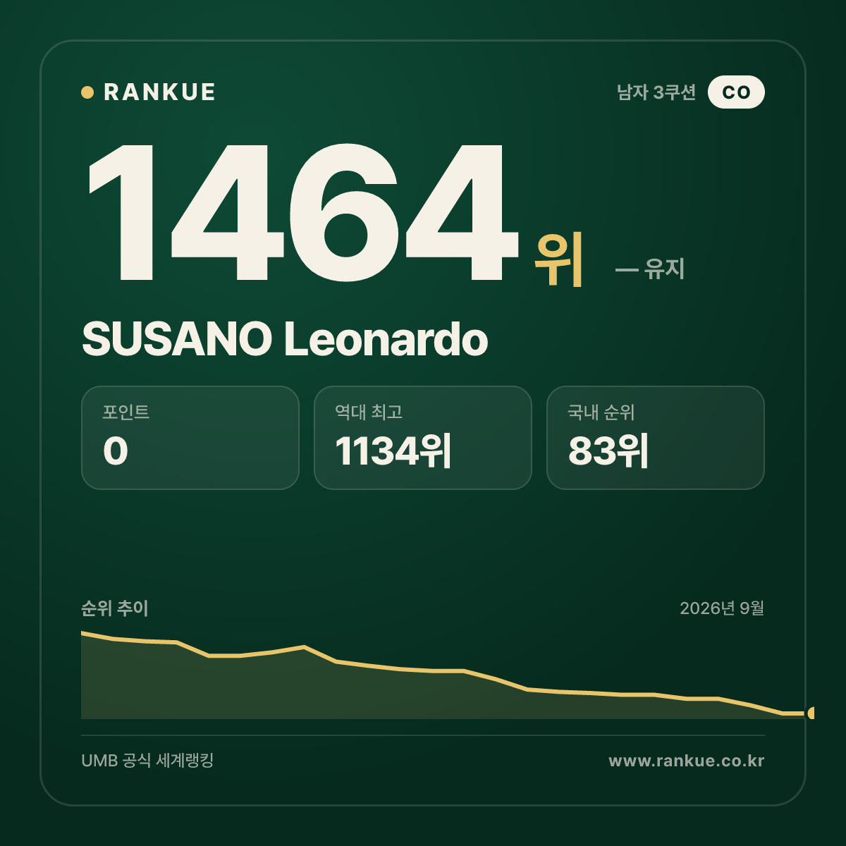 SUSANO Leonardo — 당구 세계랭킹 1464위