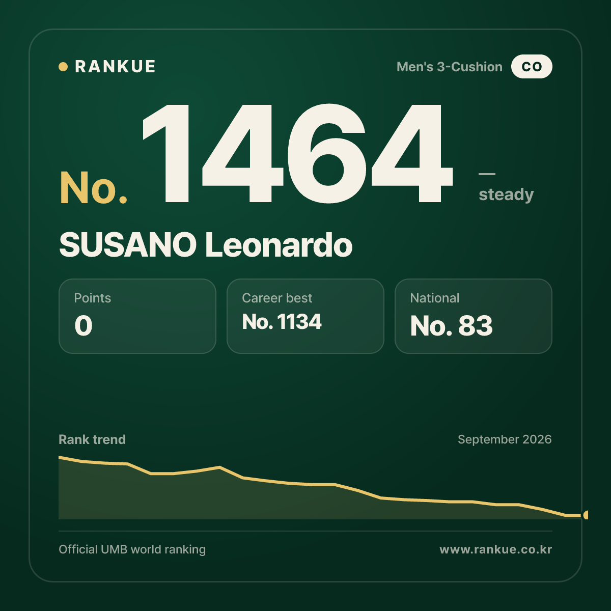 SUSANO Leonardo — Billiards World Ranking No.1464