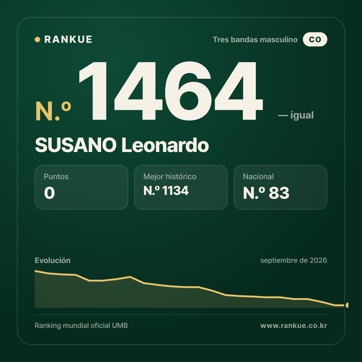 SUSANO Leonardo — Ranking Mundial de Billar N.º 1464
