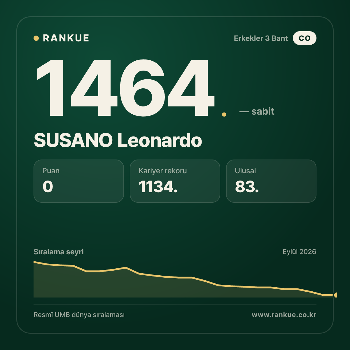 SUSANO Leonardo — Bilardo Dünya Sıralaması 1464.