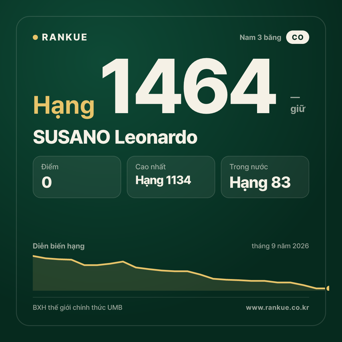 SUSANO Leonardo — BXH Bida Thế giới hạng 1464