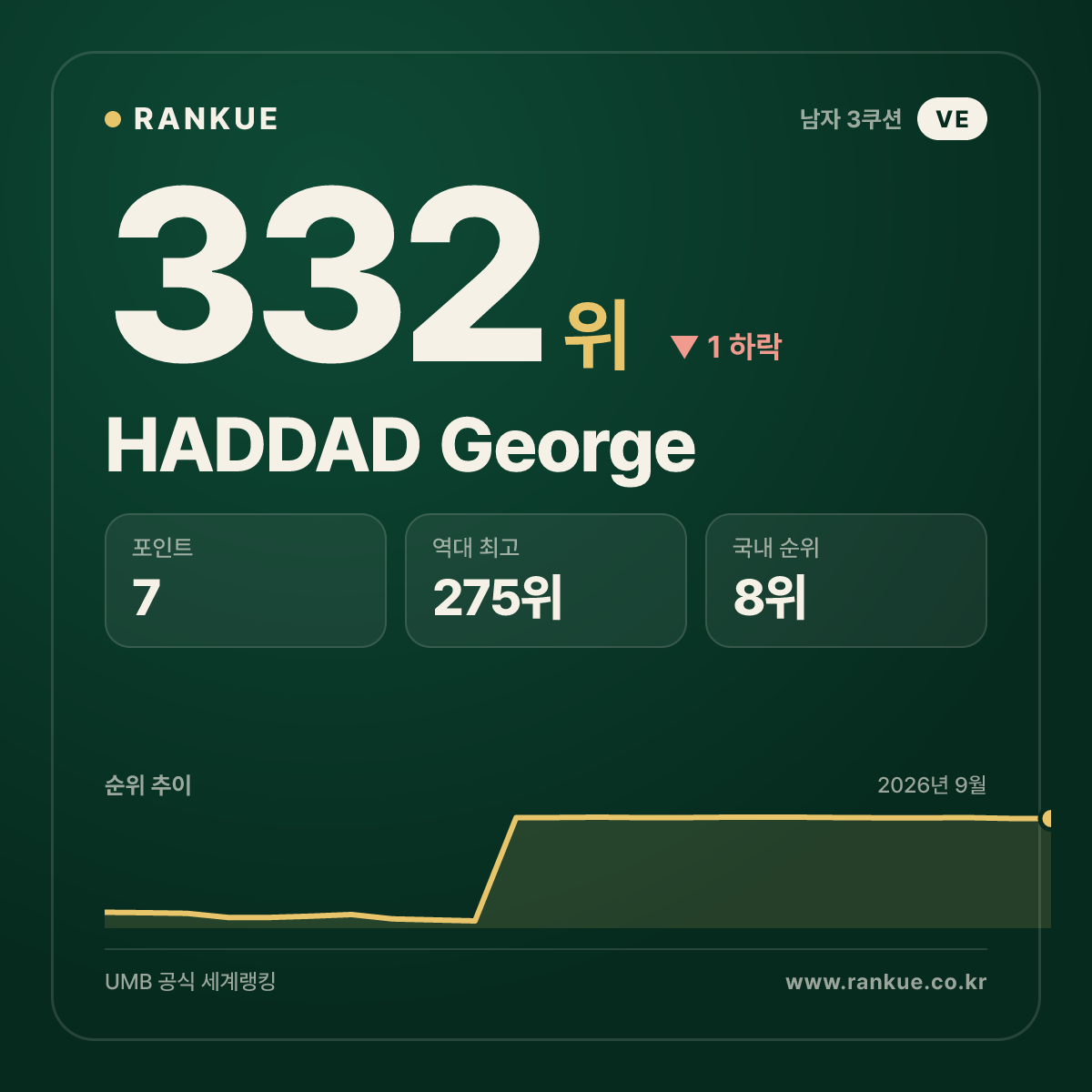 HADDAD George — 332위