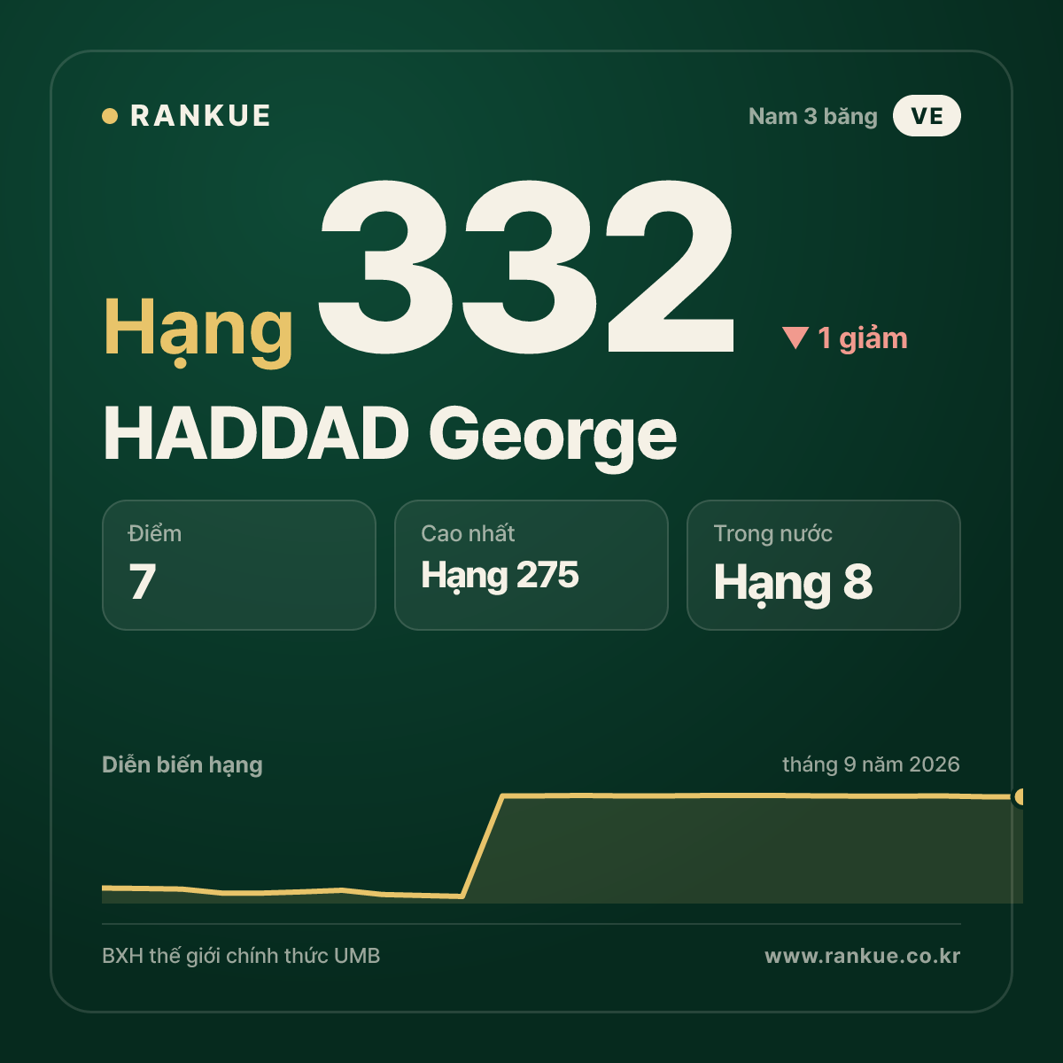 HADDAD George — hạng 332