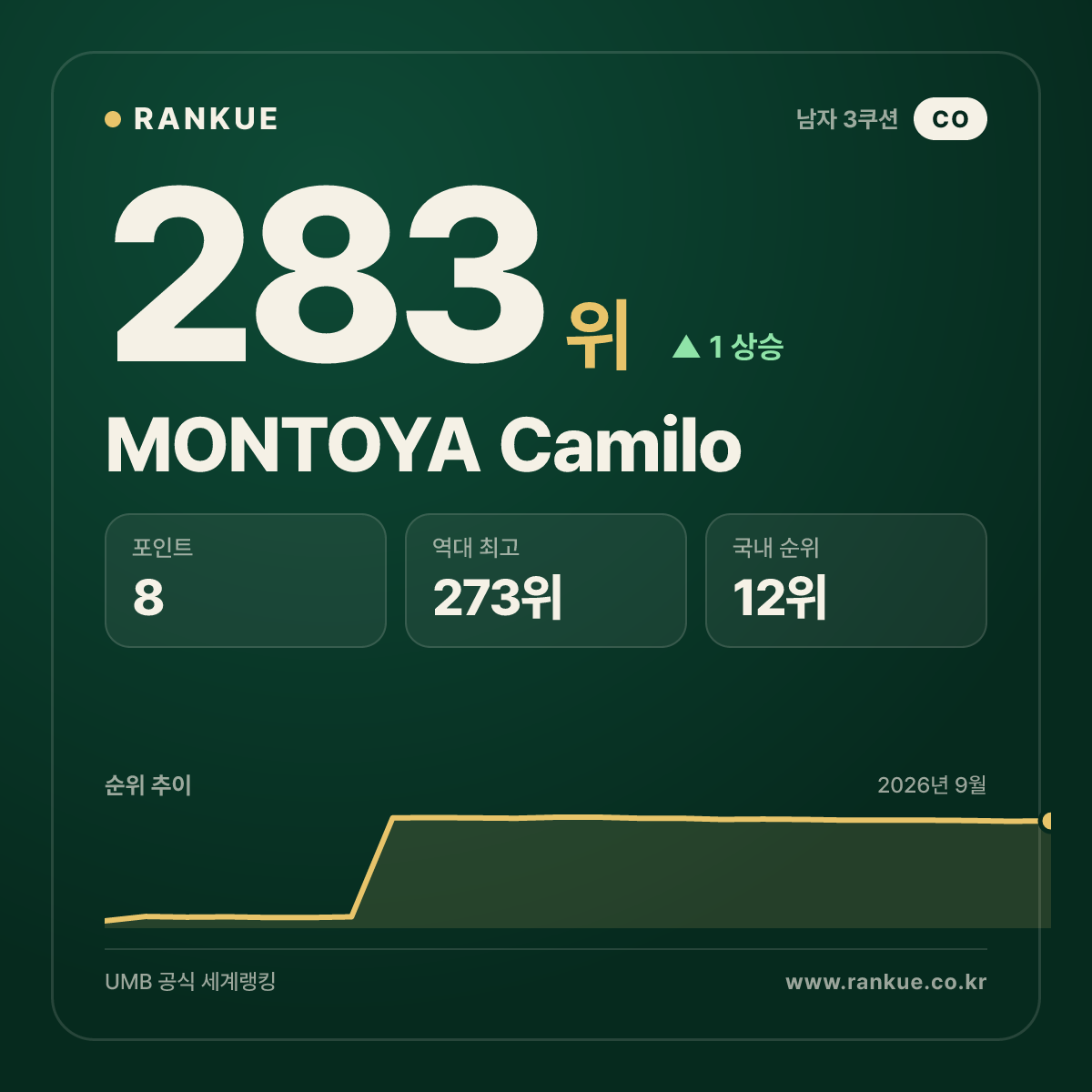MONTOYA Camilo — 283위