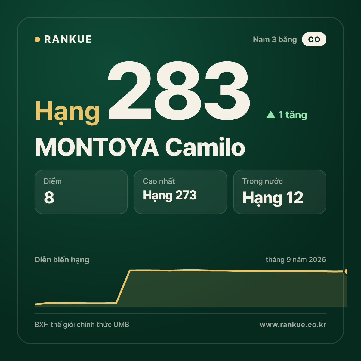 MONTOYA Camilo — hạng 283
