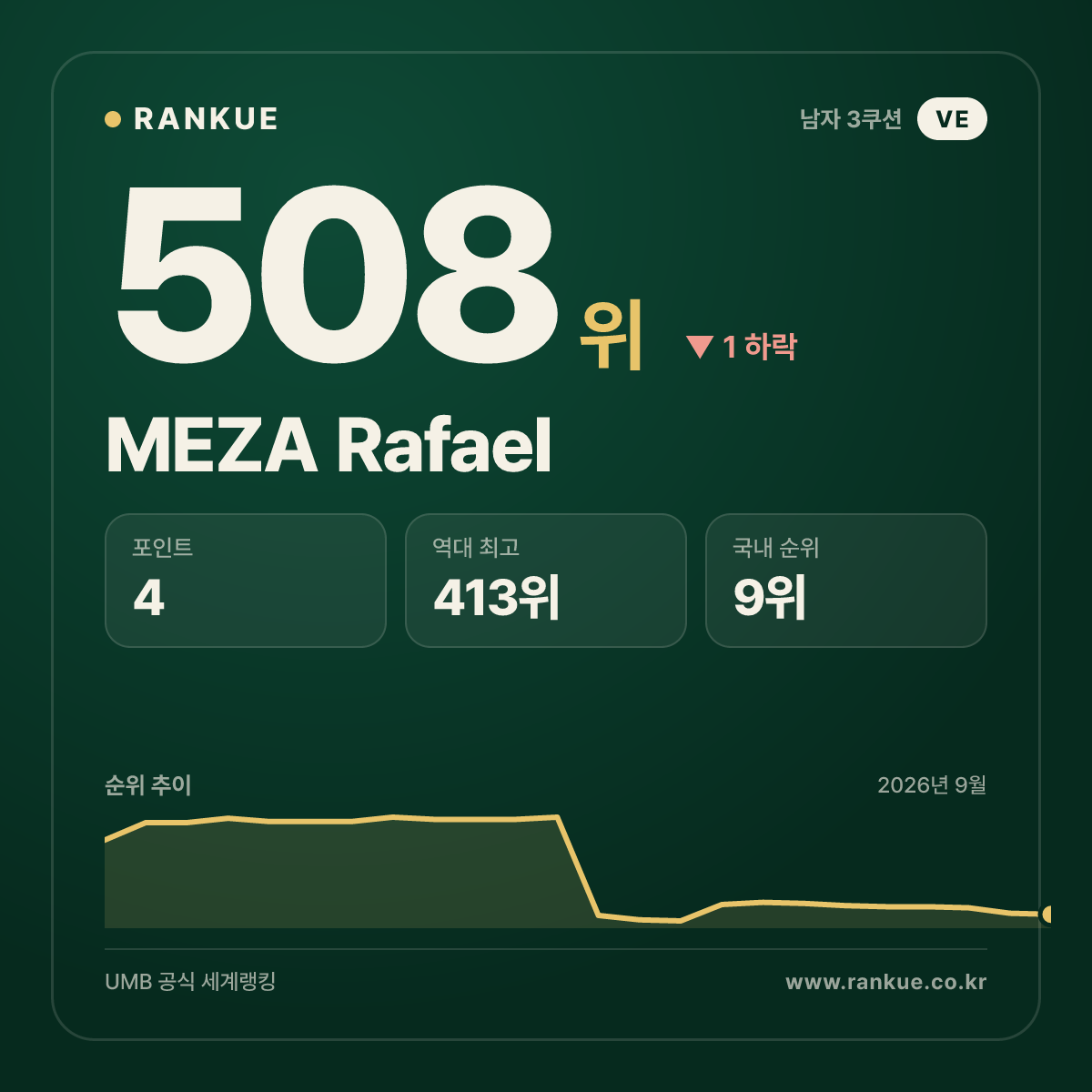 MEZA Rafael — 508위