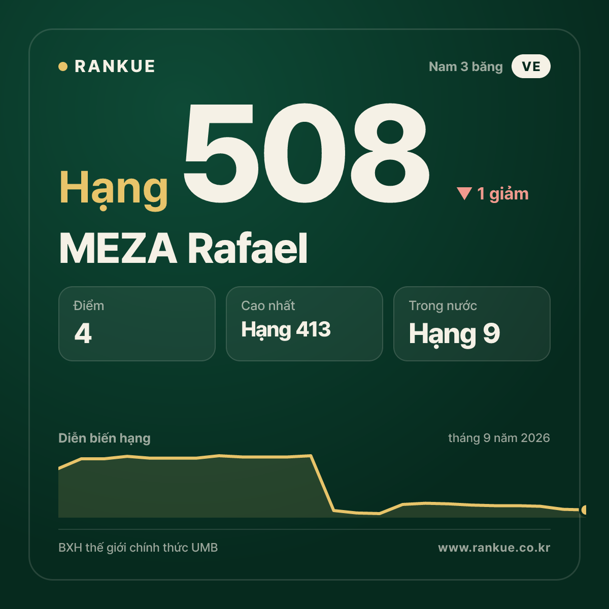 MEZA Rafael — hạng 508