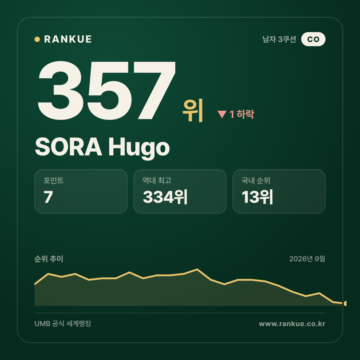 SORA Hugo — 357위