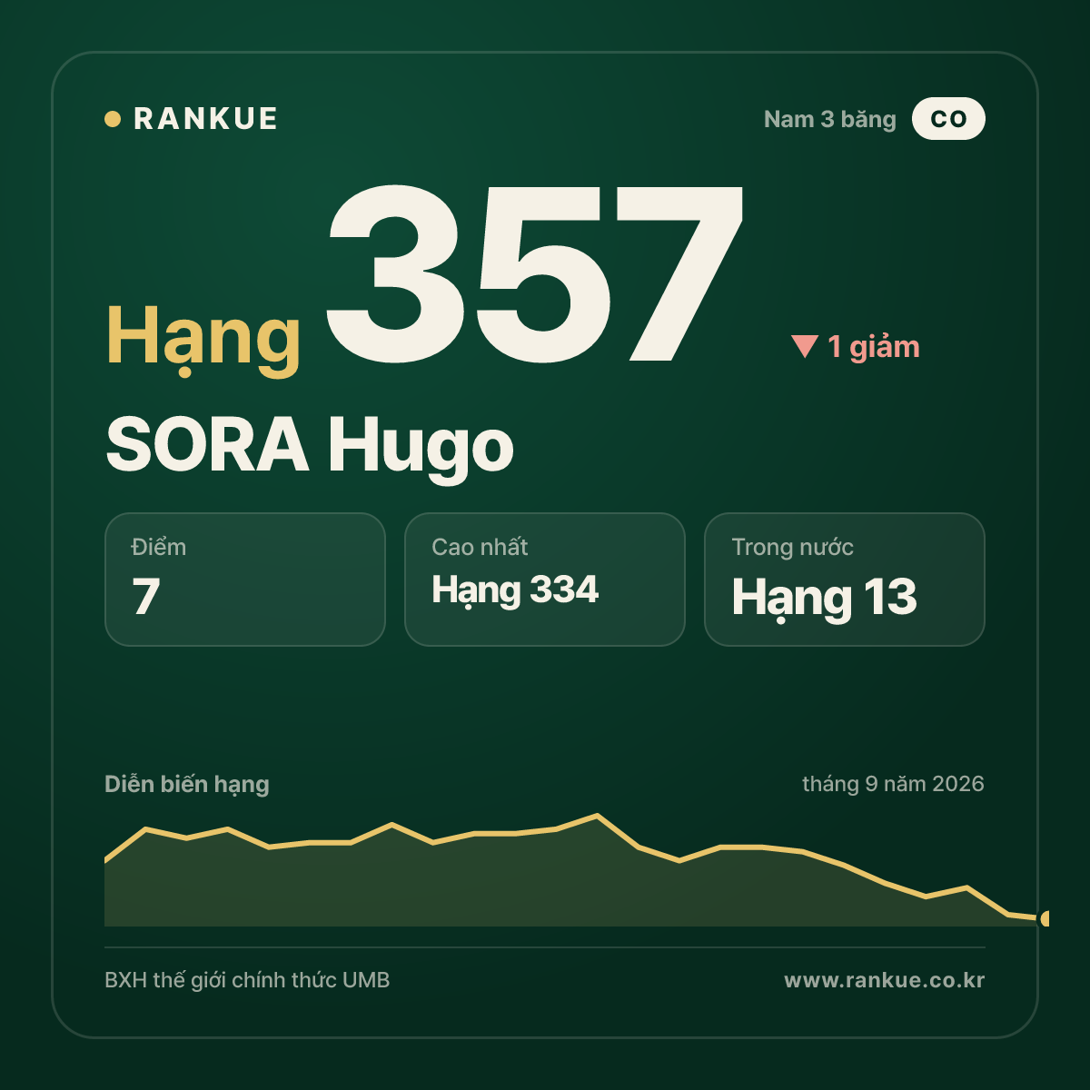 SORA Hugo — hạng 357