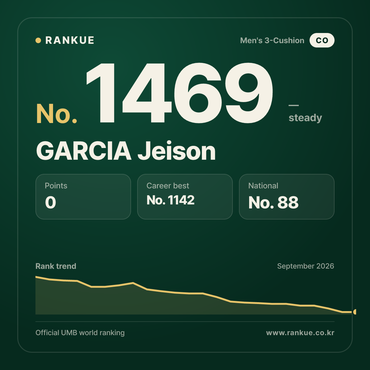 GARCIA Jeison — Billiards World Ranking No.1469
