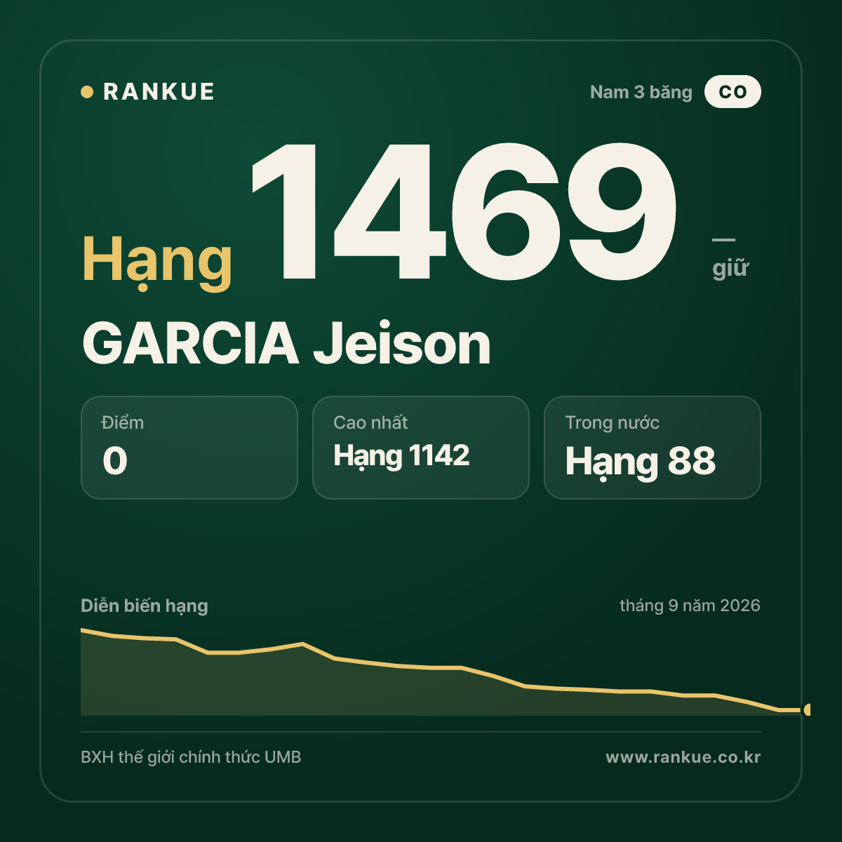 GARCIA Jeison — BXH Bida Thế giới hạng 1469