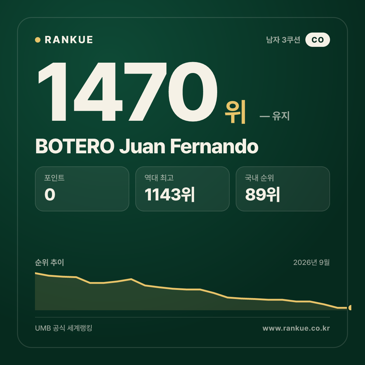 BOTERO Juan Fernando — 당구 세계랭킹 1470위