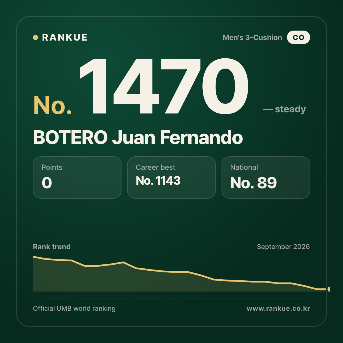 BOTERO Juan Fernando — Billiards World Ranking No.1470
