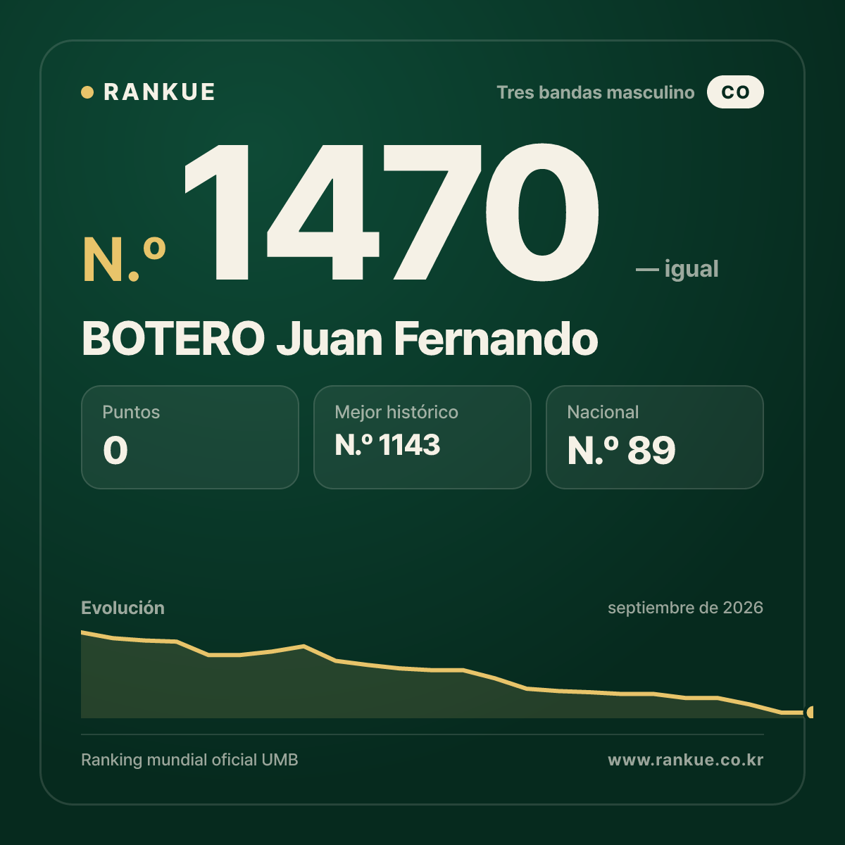 BOTERO Juan Fernando — Ranking Mundial de Billar N.º 1470