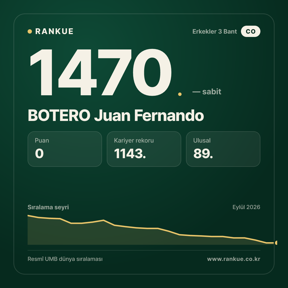 BOTERO Juan Fernando — Bilardo Dünya Sıralaması 1470.