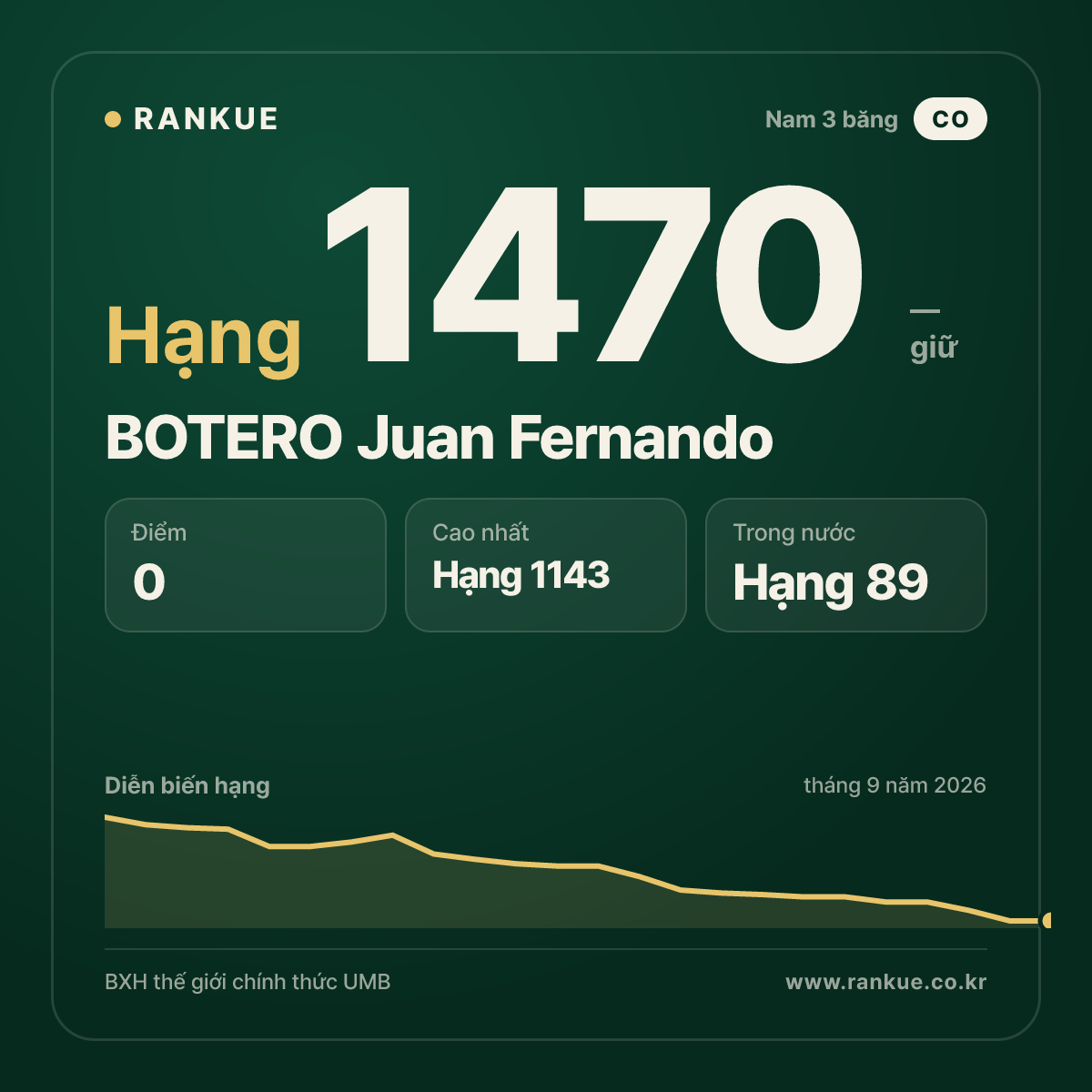 BOTERO Juan Fernando — BXH Bida Thế giới hạng 1470