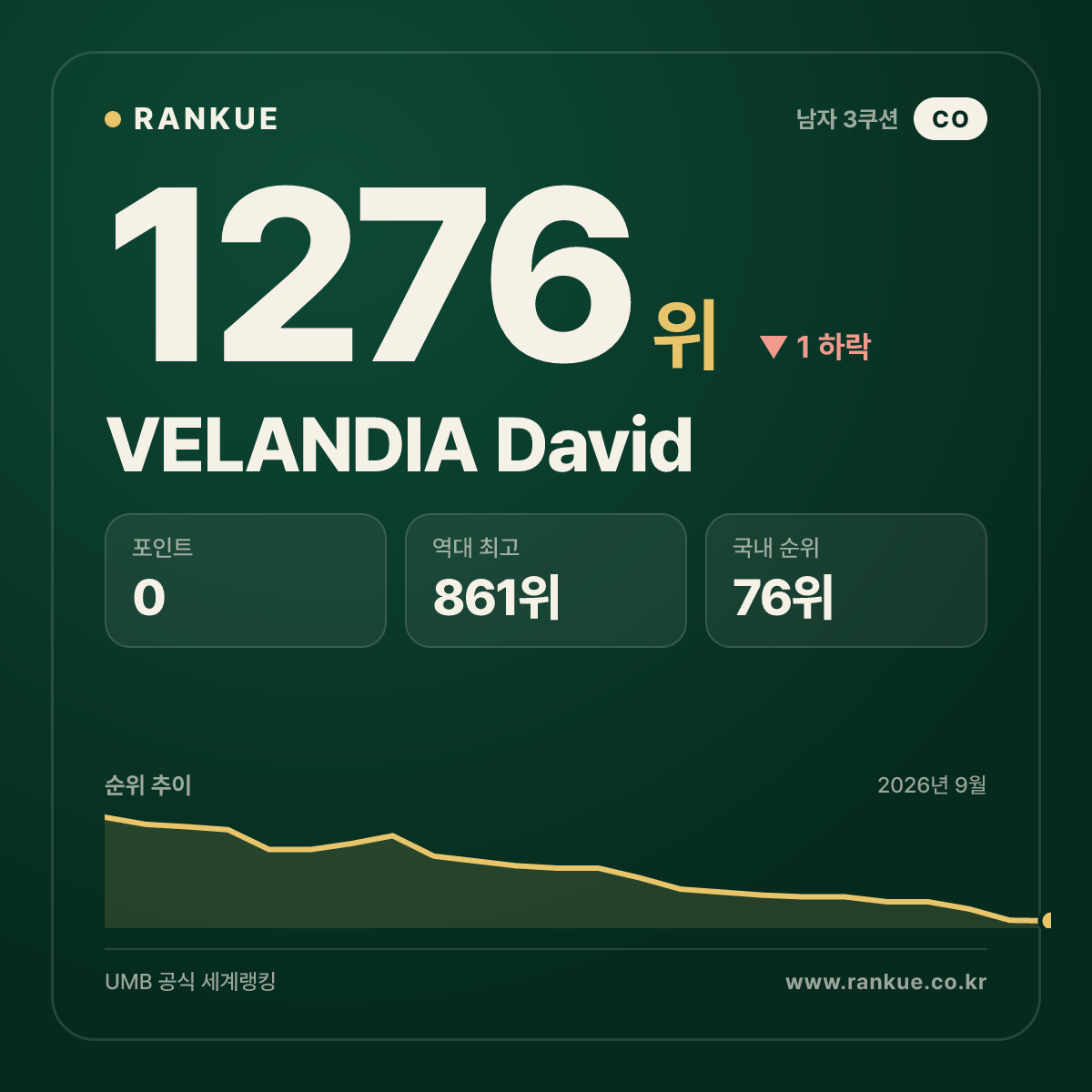VELANDIA David — 당구 세계랭킹 1276위