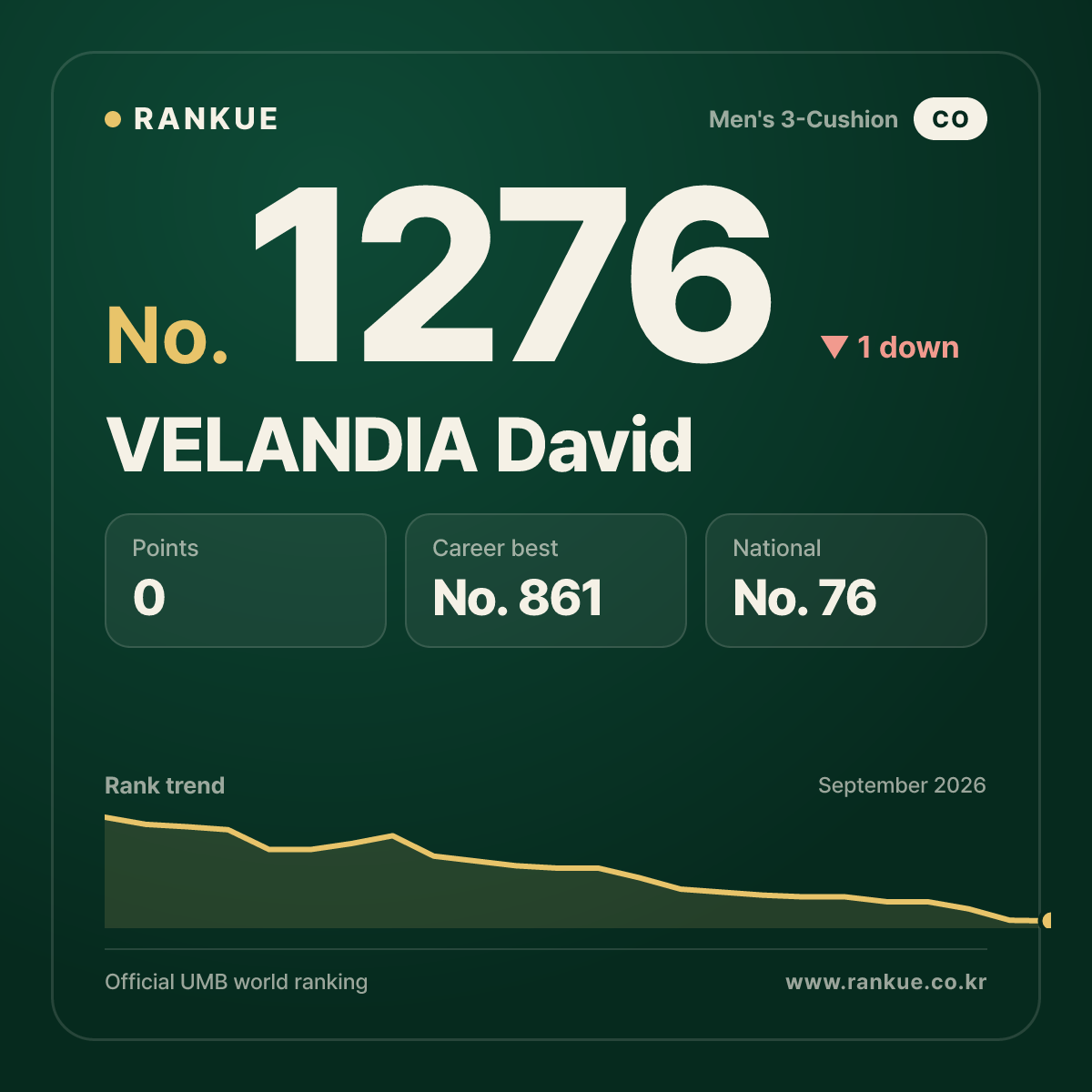 VELANDIA David — Billiards World Ranking No.1276