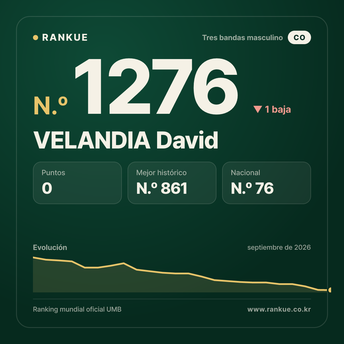 VELANDIA David — Ranking Mundial de Billar N.º 1276