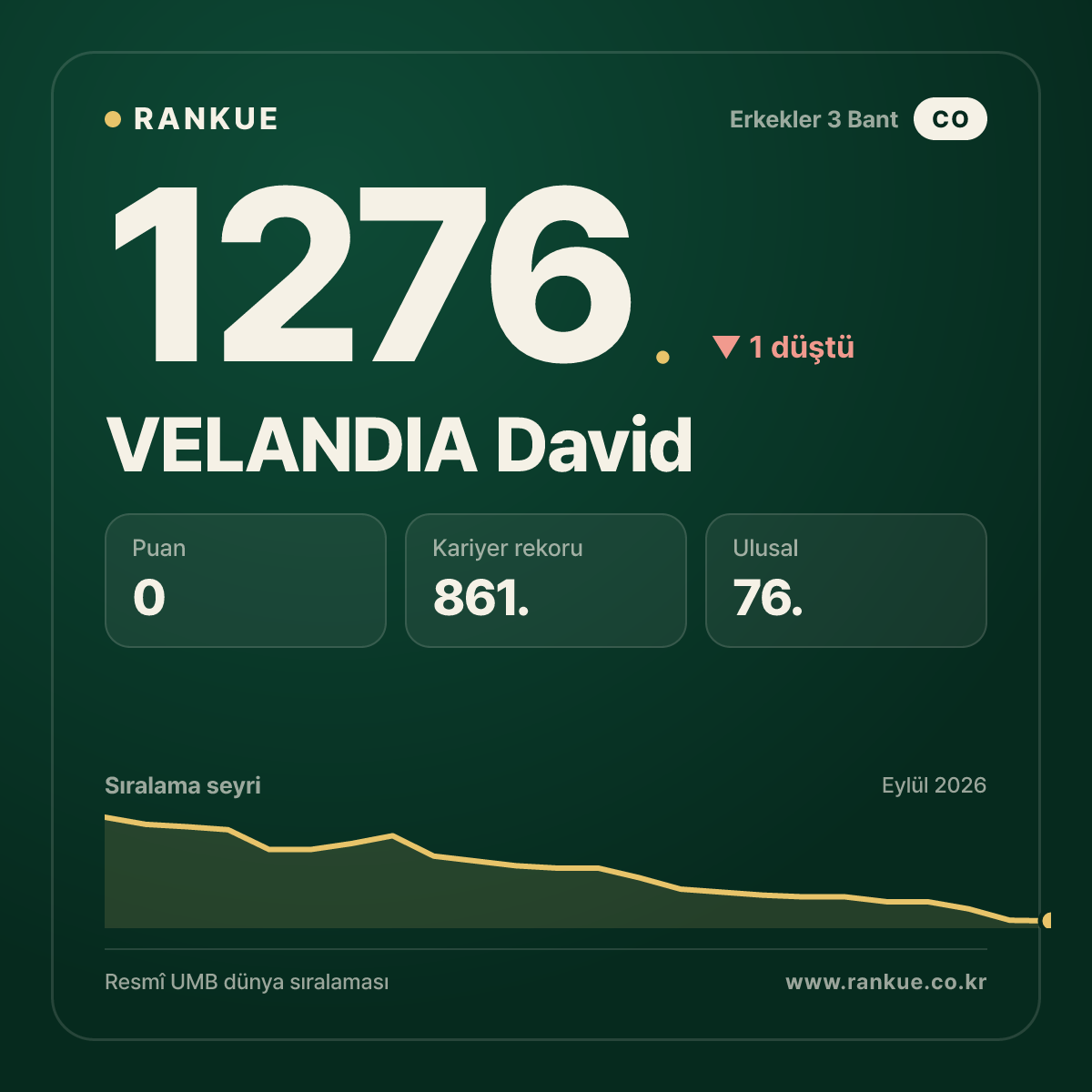 VELANDIA David — Bilardo Dünya Sıralaması 1276.