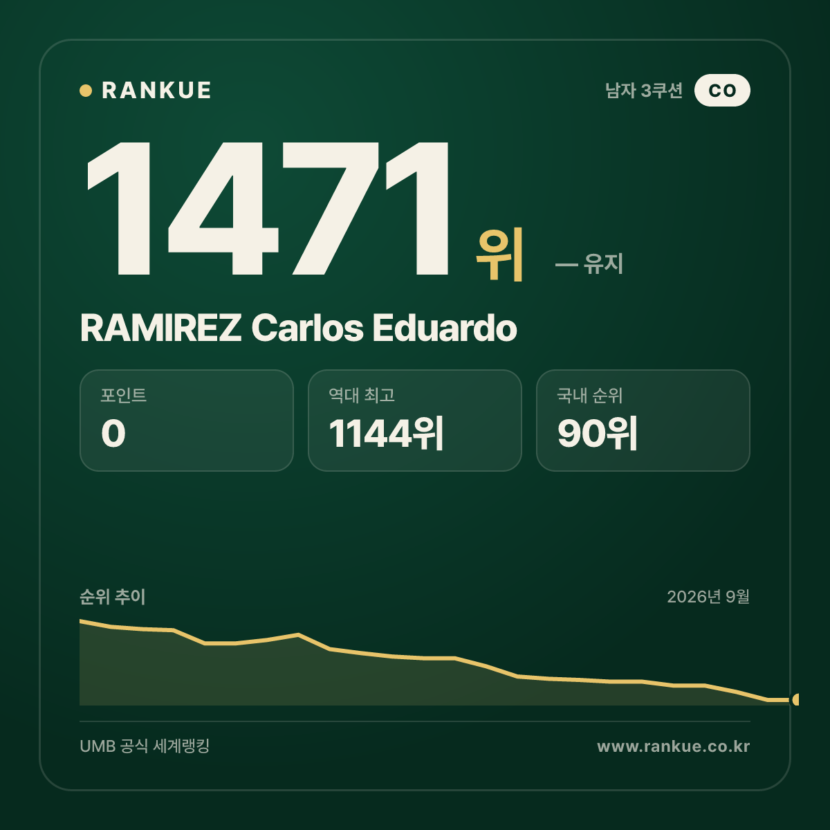 RAMIREZ Carlos Eduardo — 당구 세계랭킹 1471위
