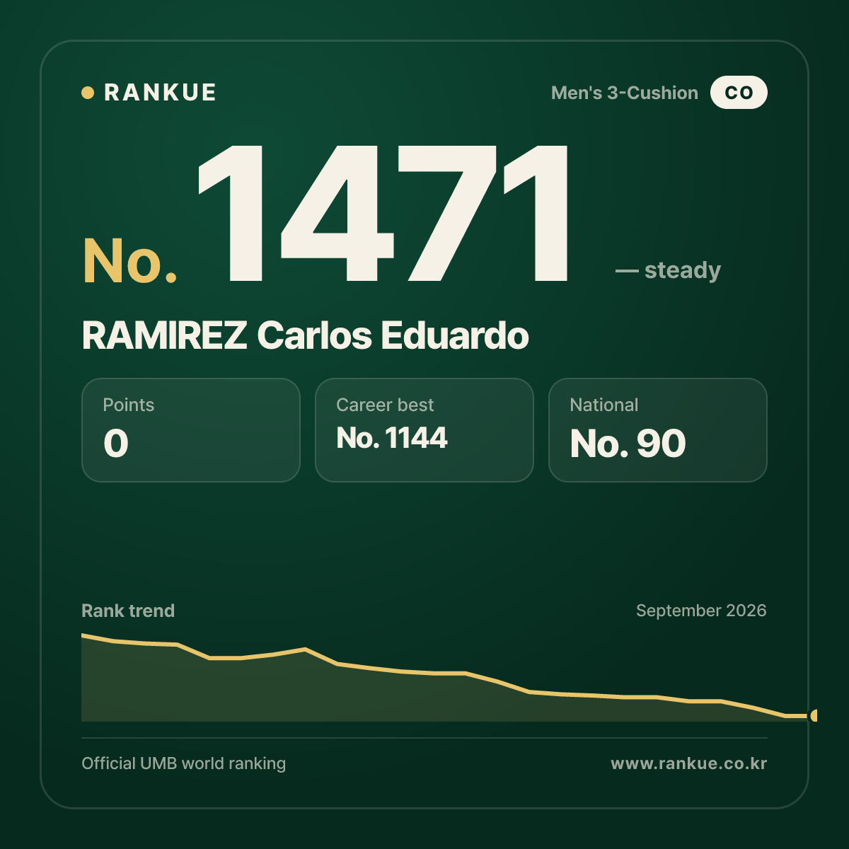 RAMIREZ Carlos Eduardo — Billiards World Ranking No.1471
