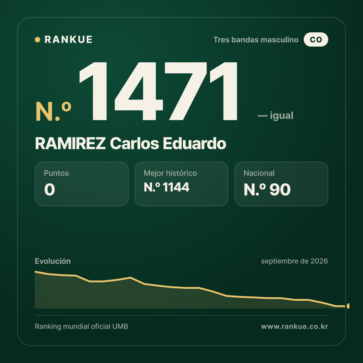 RAMIREZ Carlos Eduardo — Ranking Mundial de Billar N.º 1471
