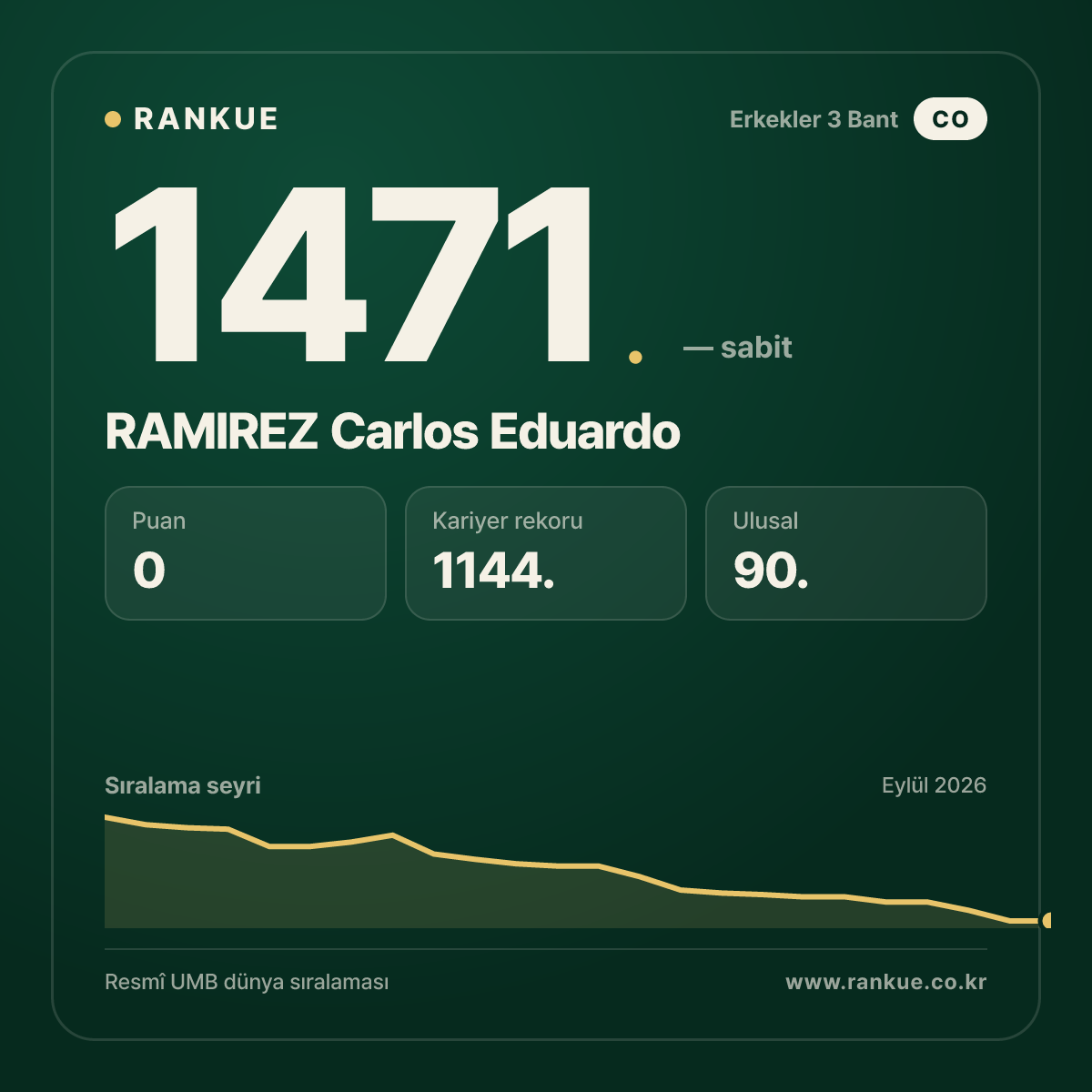 RAMIREZ Carlos Eduardo — Bilardo Dünya Sıralaması 1471.