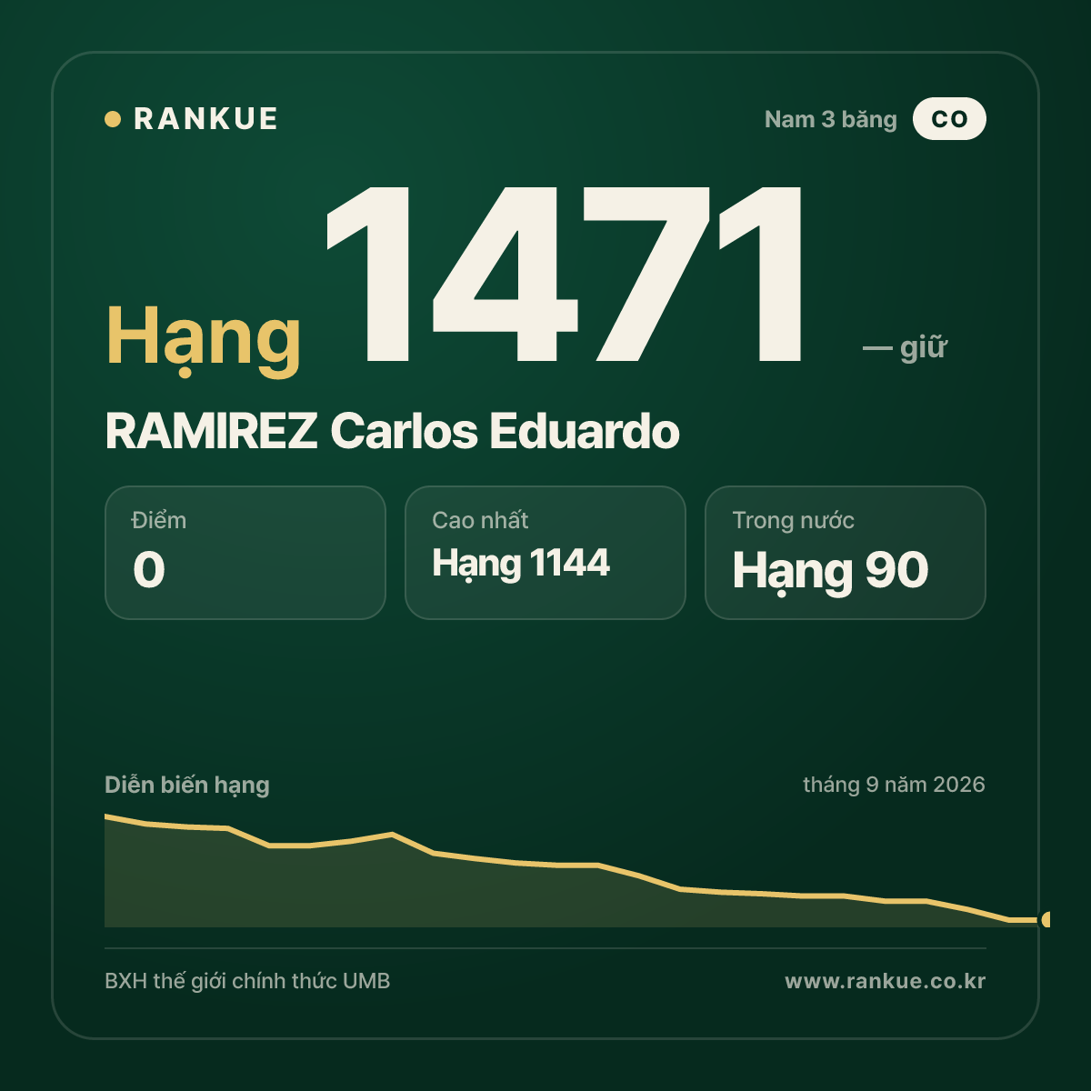 RAMIREZ Carlos Eduardo — BXH Bida Thế giới hạng 1471