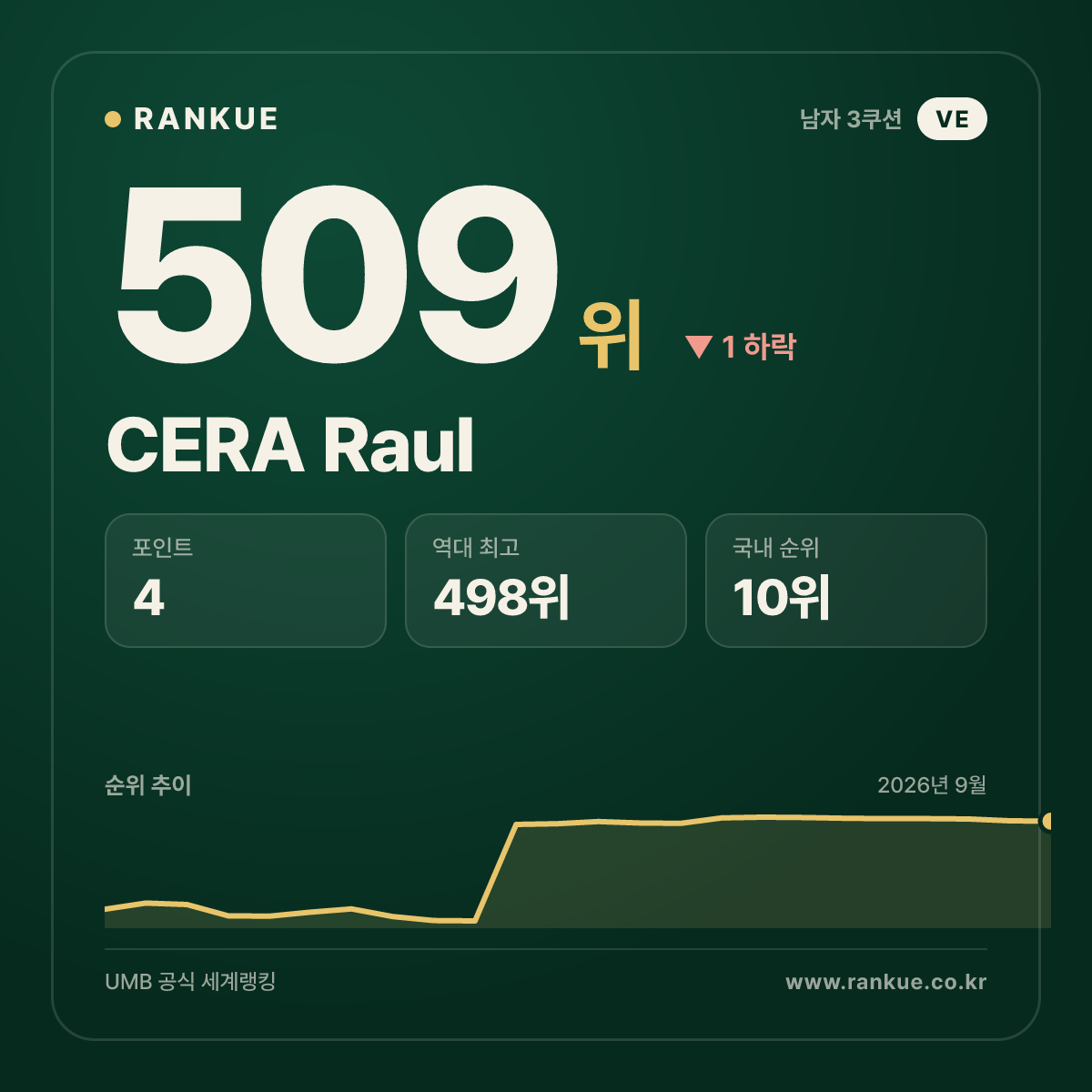 CERA Raul — 509위