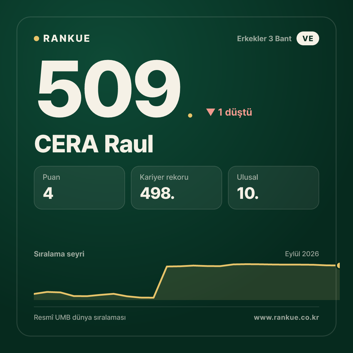 CERA Raul — 509.