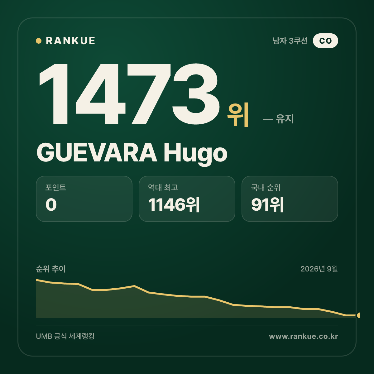 GUEVARA Hugo — 당구 세계랭킹 1473위