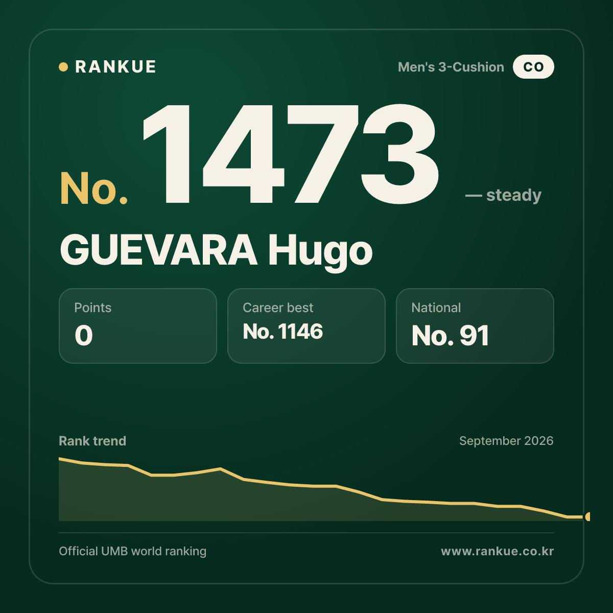 GUEVARA Hugo — Billiards World Ranking No.1473