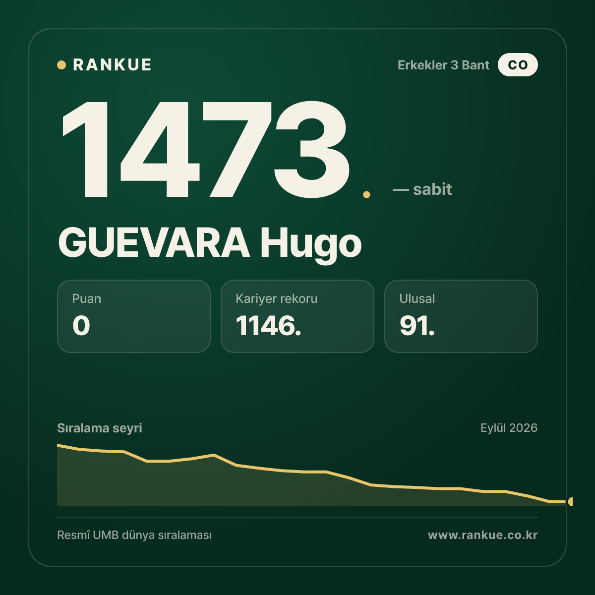 GUEVARA Hugo — Bilardo Dünya Sıralaması 1473.