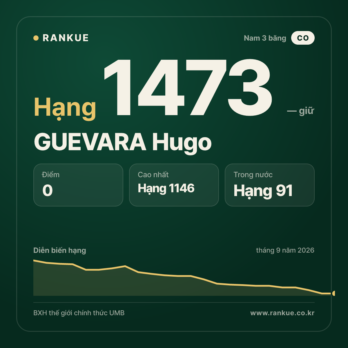 GUEVARA Hugo — BXH Bida Thế giới hạng 1473