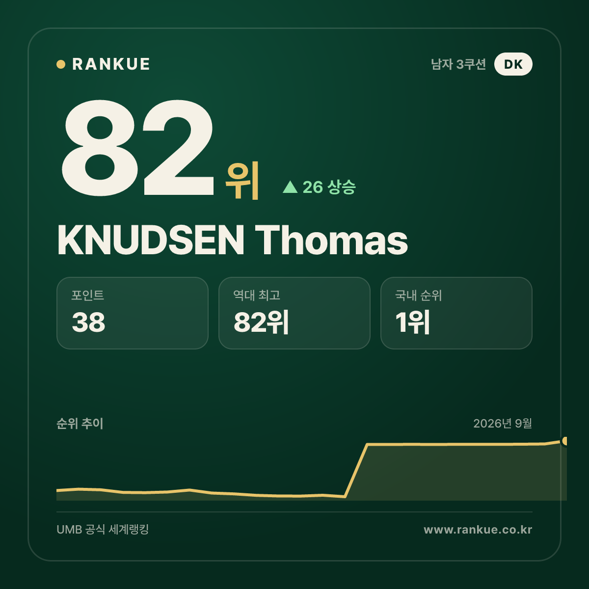 KNUDSEN Thomas — 82위
