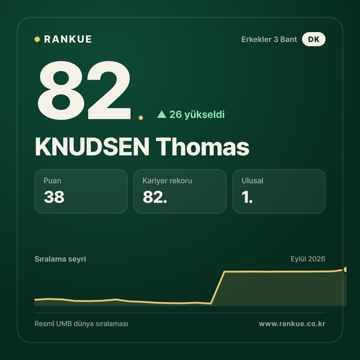 KNUDSEN Thomas — 82.