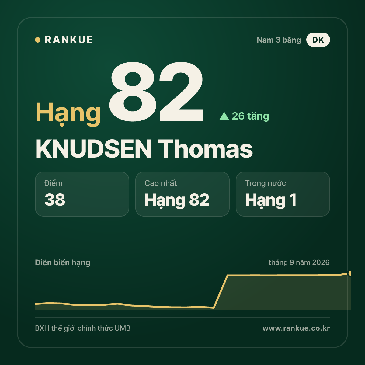KNUDSEN Thomas — hạng 82