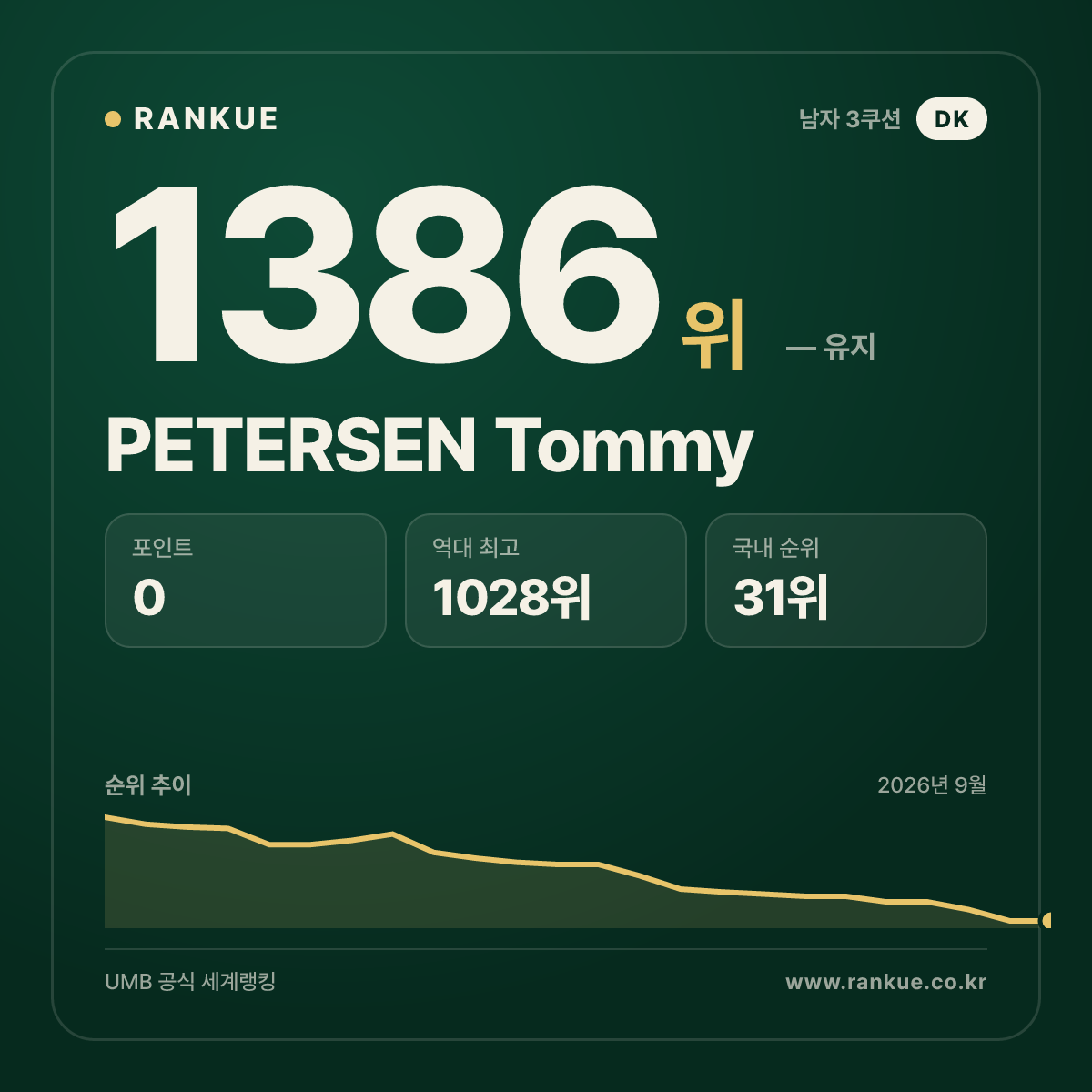 PETERSEN Tommy — 당구 세계랭킹 1386위