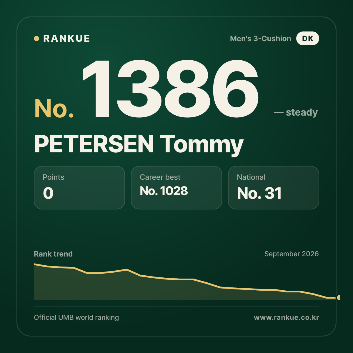 PETERSEN Tommy — Billiards World Ranking No.1386