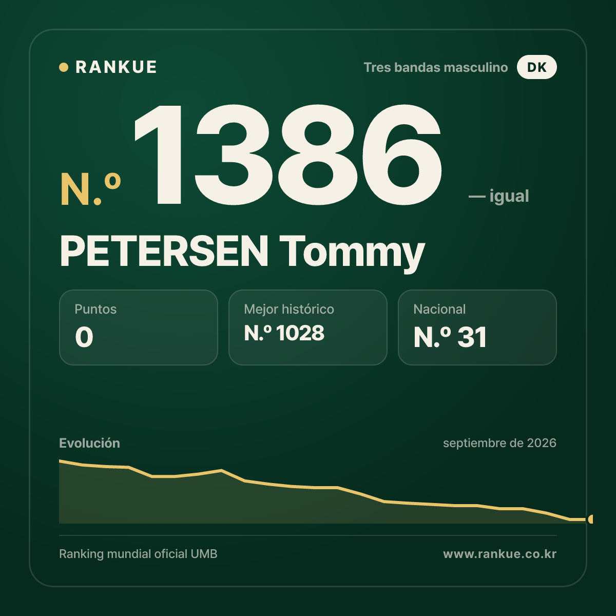 PETERSEN Tommy — Ranking Mundial de Billar N.º 1386
