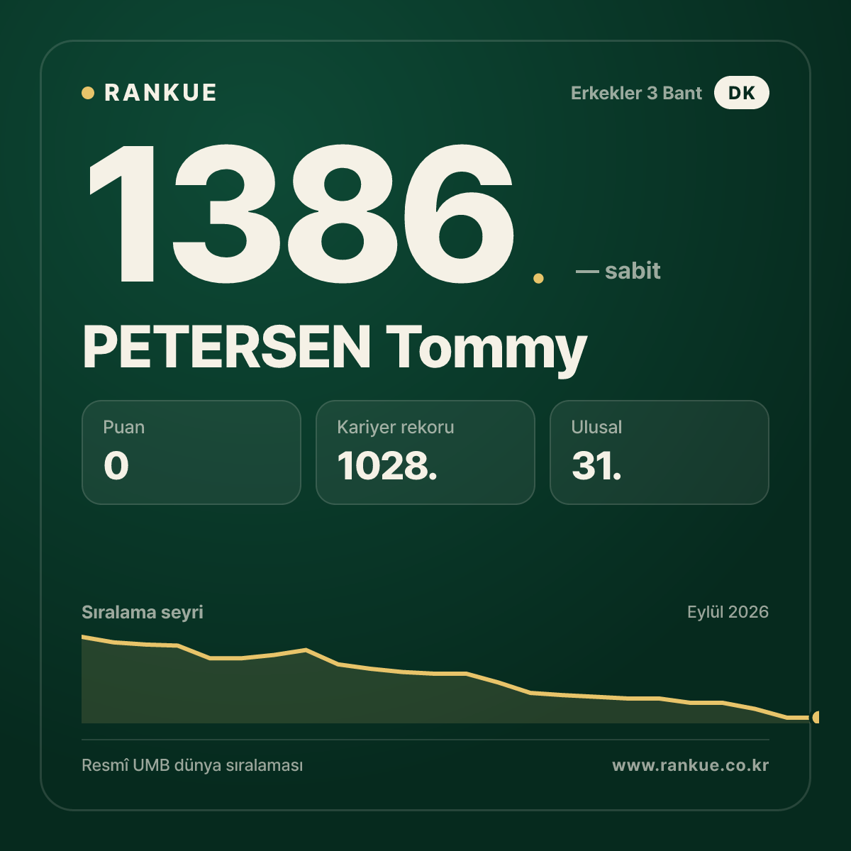 PETERSEN Tommy — Bilardo Dünya Sıralaması 1386.