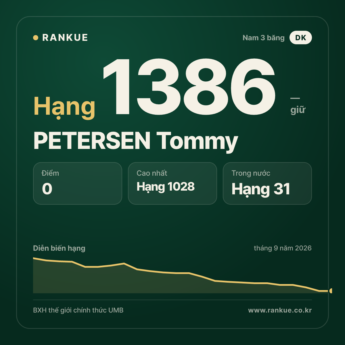PETERSEN Tommy — BXH Bida Thế giới hạng 1386